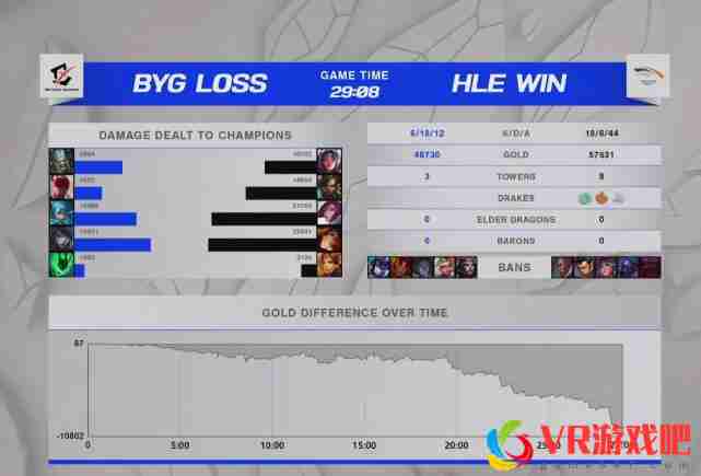 HLE3-0横扫BYG，晋级S11小组赛！Morgan完成单杀