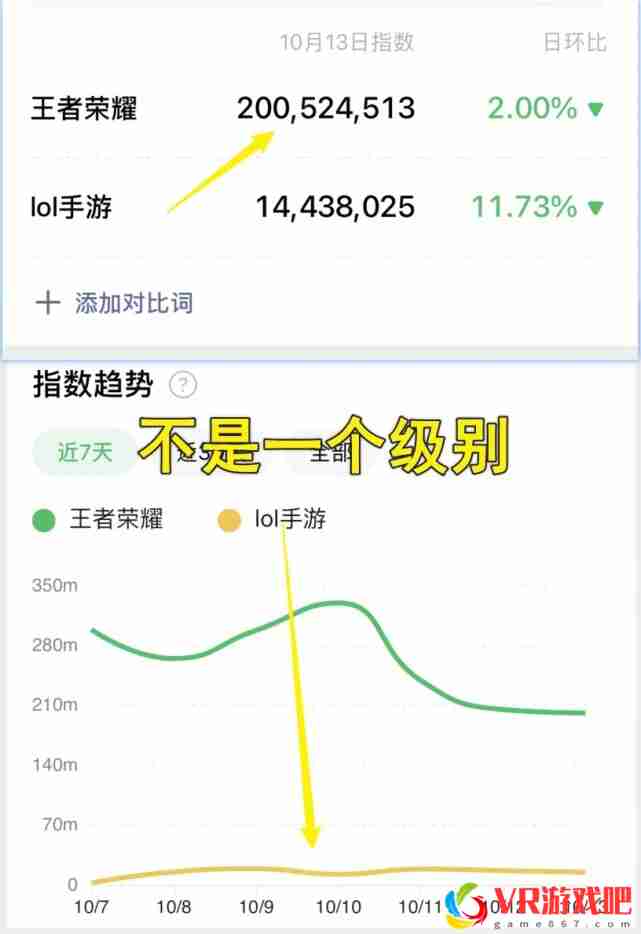 LOL手游热度1400万，离王者仅“一步之遥”，超越却已成幻想！